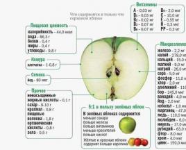 Польза яблок для похудения и здоровья Можно ли похудеть на яблоках