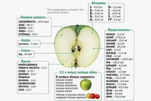 Польза яблок для похудения и здоровья Можно ли похудеть на яблоках